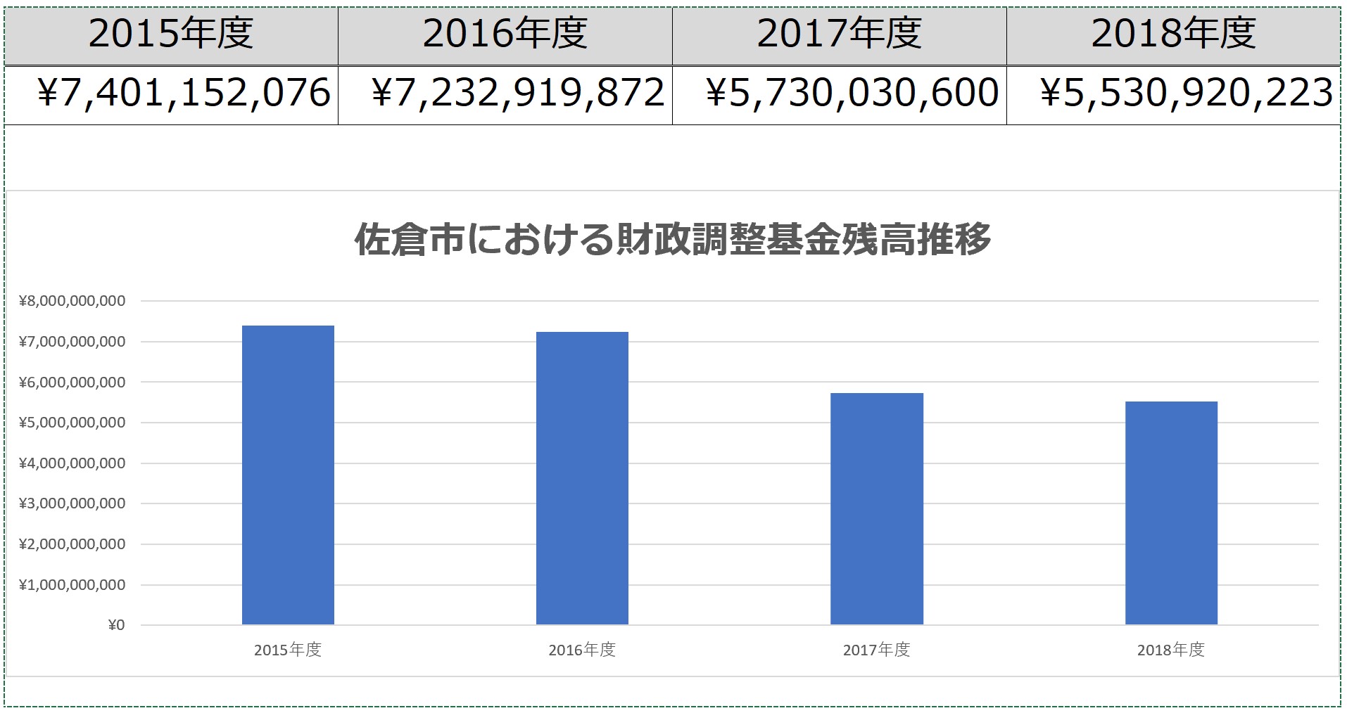 佐倉市における財調残高の推移